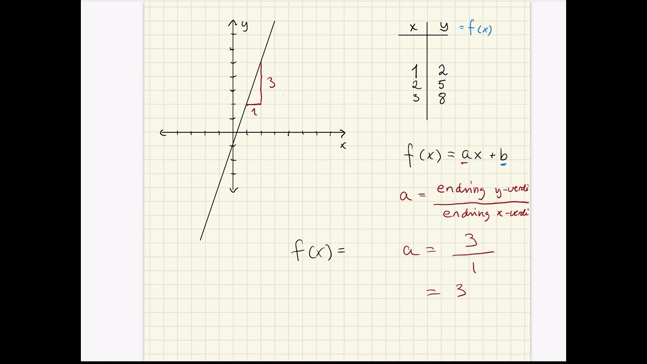 Finne stigningstall og konstantledd til en lineær funksjon