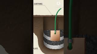 "Earthing kitne prakaar ki hoti hai? ⚡ | Electrical Earthing Types in Hindi