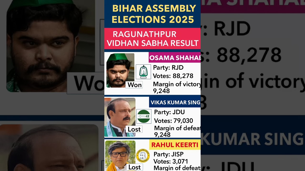 Bihar assembly election result #biharelection2025 #biharpolitics #bjp #congress #jdu #rjd
