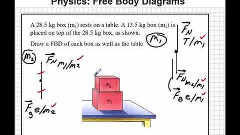 Free Body Diagrams