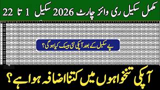 New Revised Pay Scale Chart 2026 for Government Employees