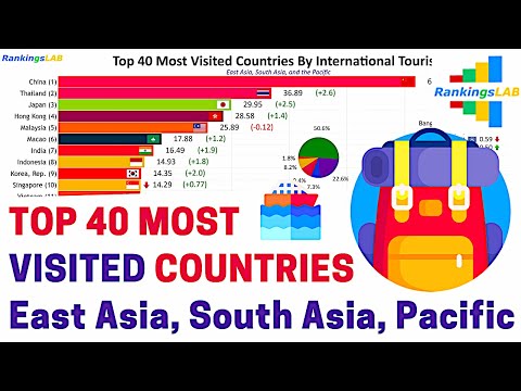 Top 40 Most Visited Countries By International Tourists, Asia And The Pacific, 1995 To 2018 [4K]