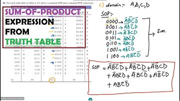 Finding the Standard SOP and POS Forms from Truth Tables | Solution Digital Fundamentals by T. Floyd
