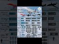 Facts of Aeroplanes #factstelugu, #factshubtelugu, #interestingfactstelugu, #factsteluguinteresting,