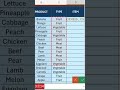 Using Unique, Filter, & Sort Functions to Filter, Sort, & list the items. #exceltips #exceltricks
