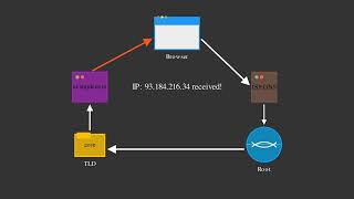 Famous How Typing a URL REALLY Works? Profile