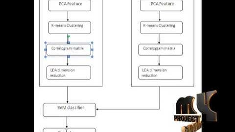 Final Year Projects | Silhouette Analysis-Based Action Recognition Via Exploiting Human Poses