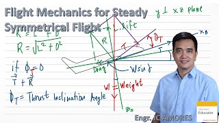 1. Flight Mechanics for Steady Symmetrical Flight