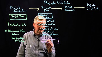 Project Management Across the Project Life-Cycle