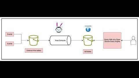 Learn How to Use Trino as Compute Engine to Ingest Raw Parquet into S3 Tables Iceberg: A Hands-OnLab