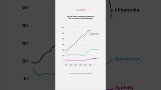 The most commonly reported STD cases