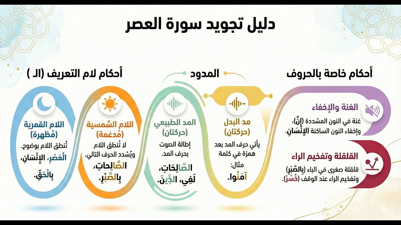 أحكام التجويد في سورة العصر | شرح للمبتدئين