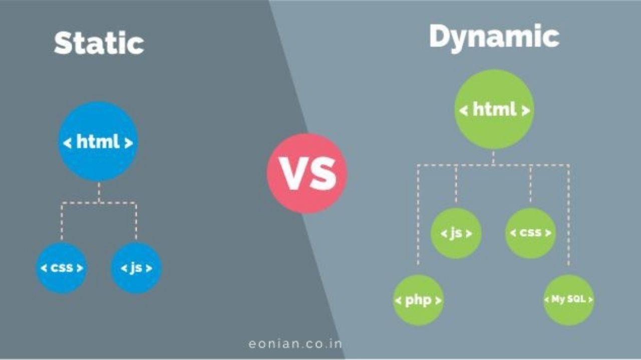 Static site. Картинка html. Динамический html. Dynamic vs static. Static website.