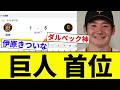 【うおおおおおおおおおおお！！】巨人 首位【プロ野球反応集】