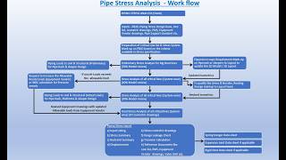 PIPE STRESS ANALYSIS -  WORKFLOW AND CHANNEL MEMBERSHIP INTRODUCTION