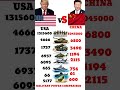 China vs USA Military Power Comparison 2025 #military #army #militarypower #powercomparison