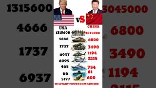 China vs USA Military Power Comparison 2025 #military #army #militarypower #powercomparison