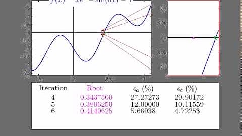 Bisection Method (in action)