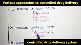various approaches to controlled drug delivery based on diffusion dissolution and ion exchange