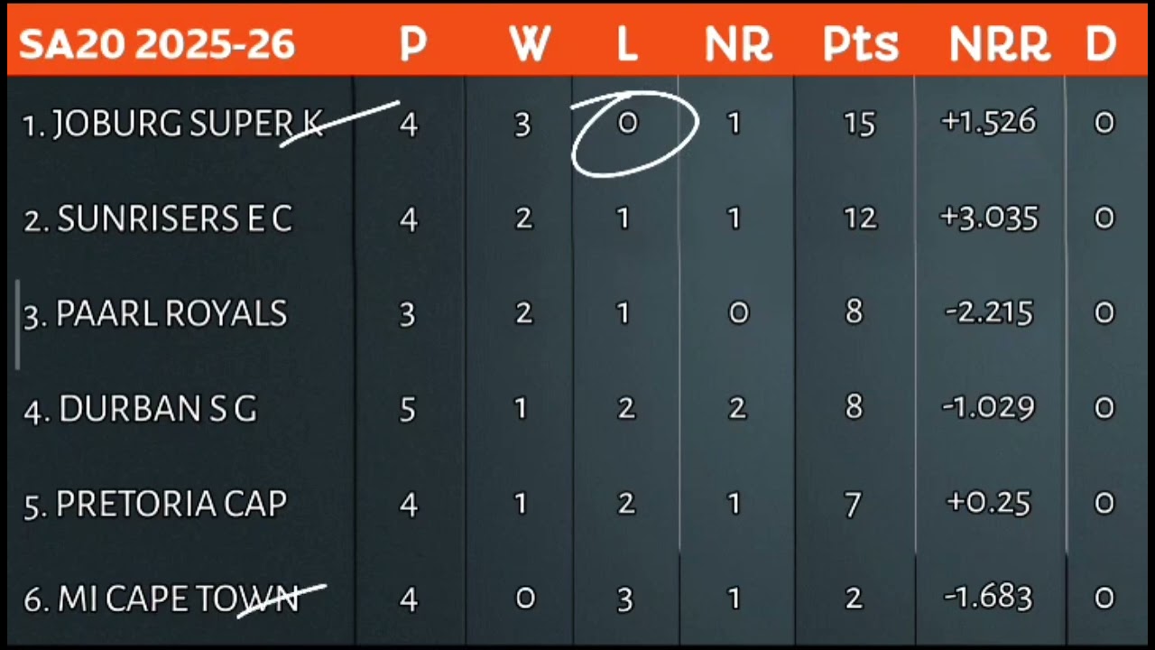 Cricket Discussion 5th Jan 2026