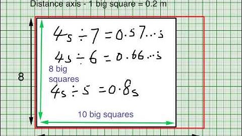 How to choose proper scale for graph by Ting