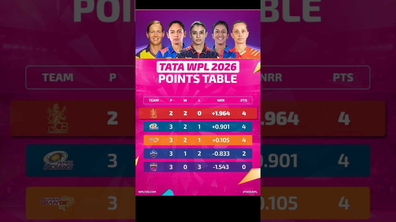 WPL 2026 points table | RCB,MI Top 📈 | 