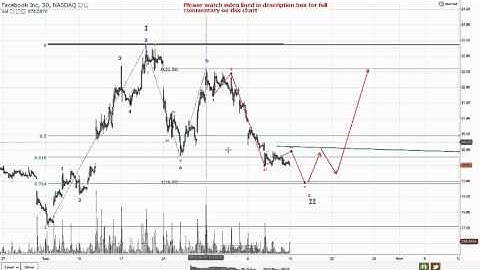 Facebook Elliott Wave Analysis