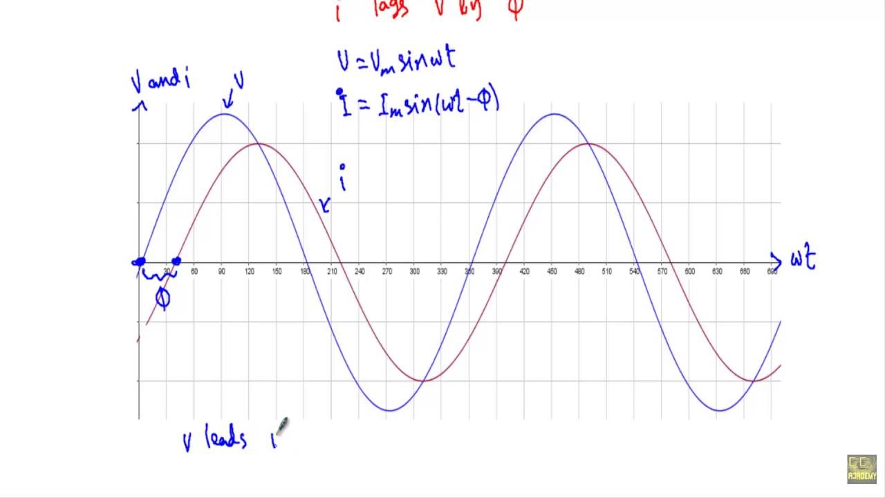 Phasor Diagrams For Ac Circuits / Phasor Diagram at R, L and C in AC