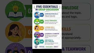 What is group discussion 🤔 #groupdiscussion #communicationskills #engineering #cseducation #skills