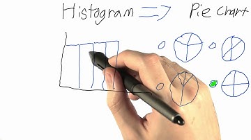 Histogram To Pie Chart Solution - Intro to Statistics