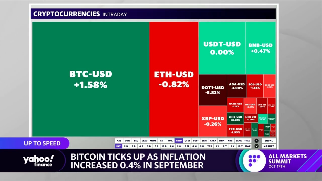Crypto: Bitcoin ticks up amid September CPI print