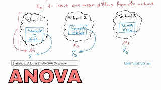 12 - Analysis of Variance (ANOVA) Overview in Statistics - Learn ANOVA and How it Works.