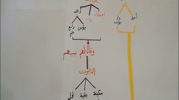 احفظ بسهولة آية في دقيقة ( 247 - 248 ) سورة البقرة