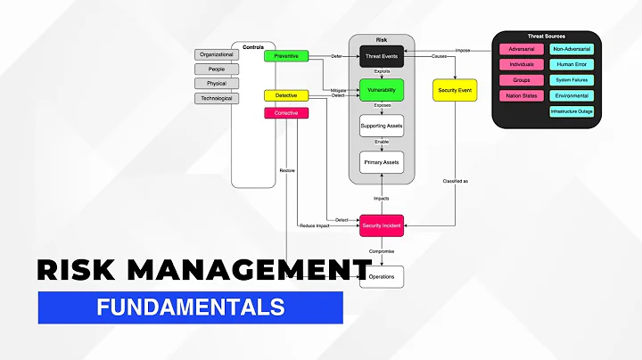 Understanding Cybersecurity Risk Management in less than 5 Minutes