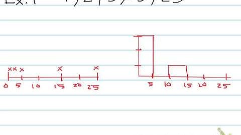Dot Plots and Histograms