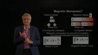 Magnetic monopoles