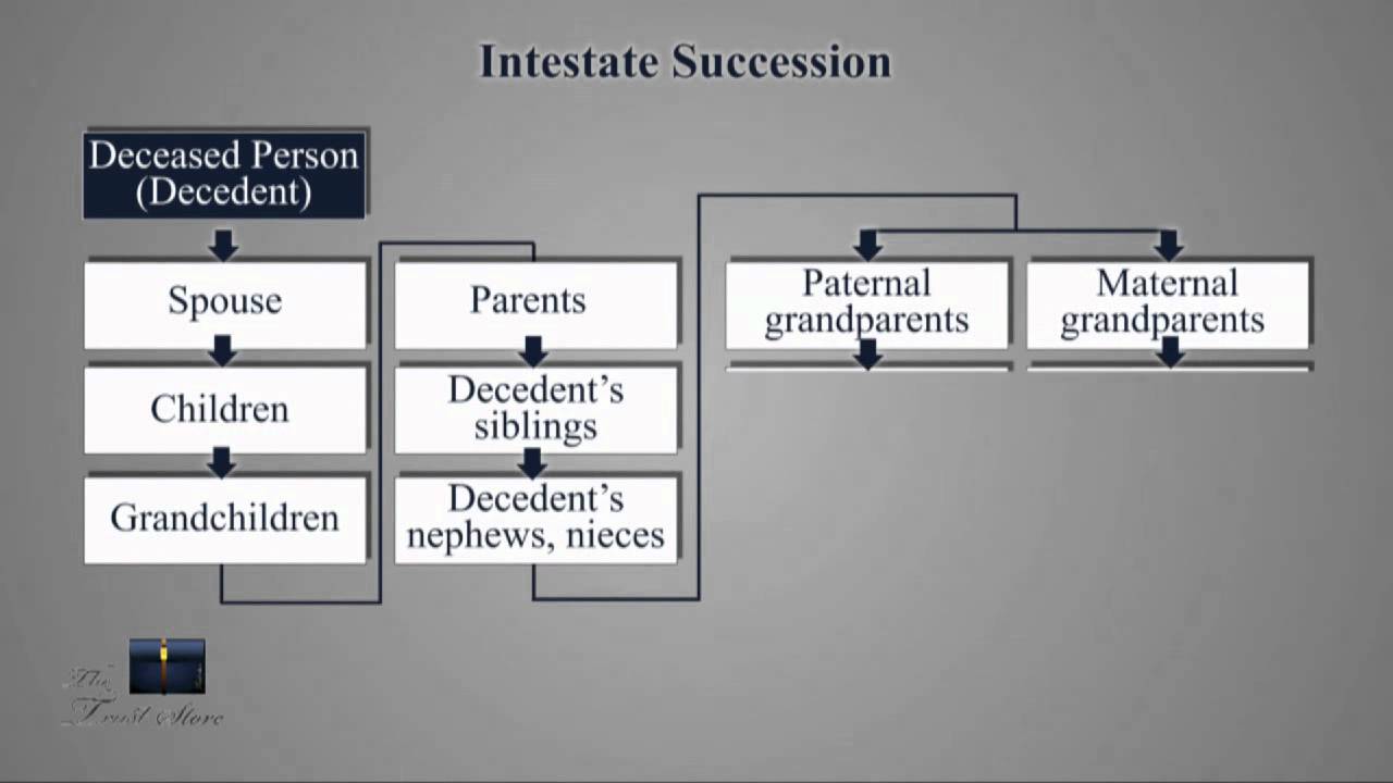 Intestate Succession Chart