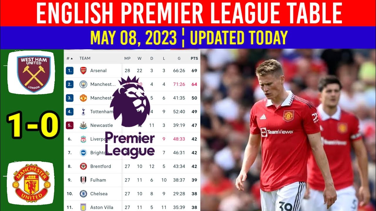 English Premier League Table Today as of May 08, 2023 after West Ham vs