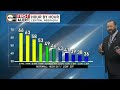 Tracking rain and even snow potential in your First Alert Forecast