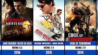 Full Tom Cruise All Hits and Flops Movies List | Top Gun | Mission: Impossible | Digger Update