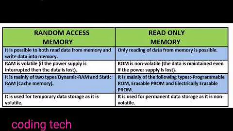 #short#memory  RAM VS ROM,EPROM VS EEPROM VS PROM ,SRAM VS DRAM