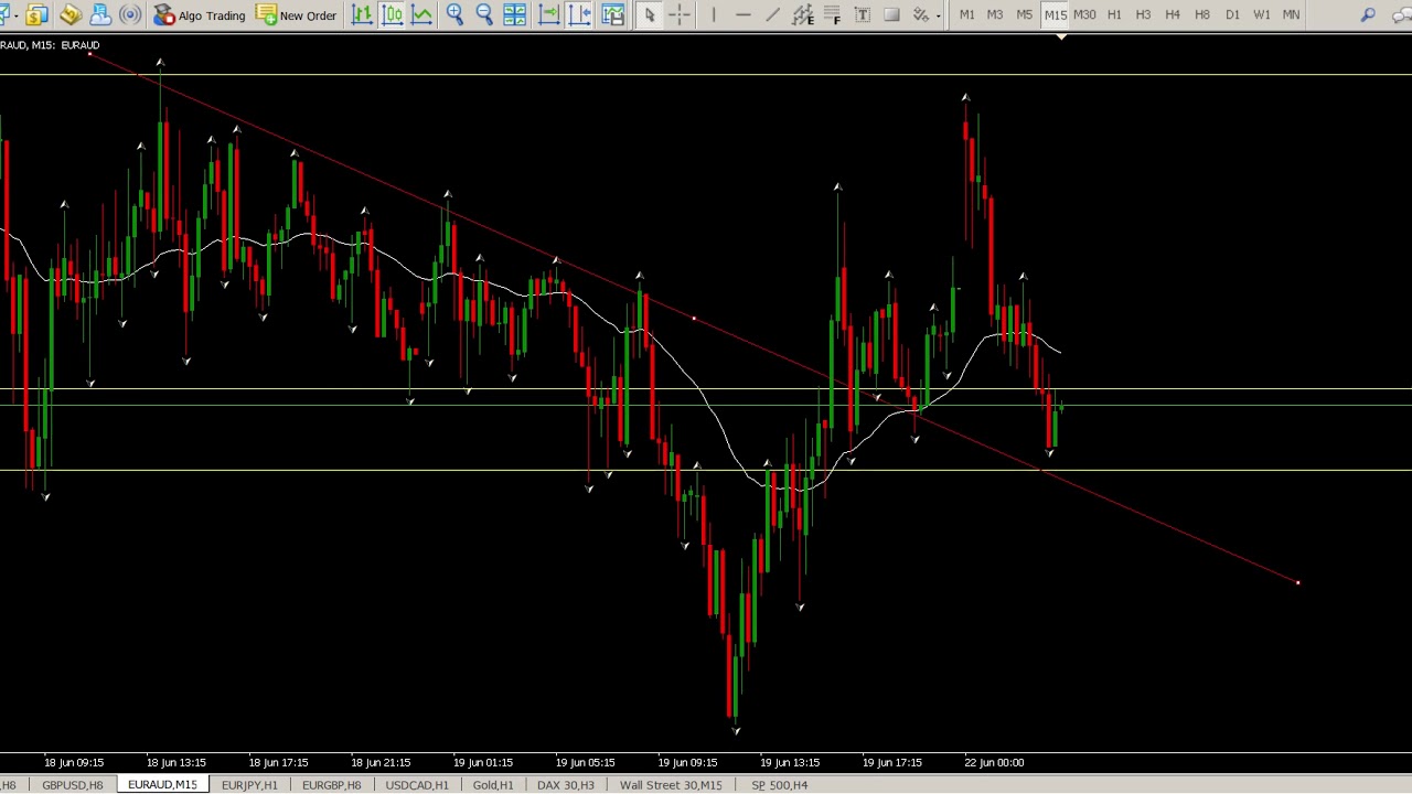 FOREX Trade setups Today 22 June 2020 Trend Trading Strategy Technical Analysis - YouTube