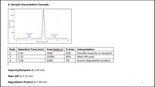 HPLC chromatography Data interpretation 