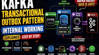 Transactional Outbox Pattern Internal Working Explained 