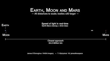 Earth-Moon-Mars distances to scale, at LIGHT SPEED!