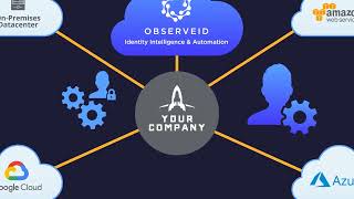ObserveID: Integrated IAM Functionality Platform Overview