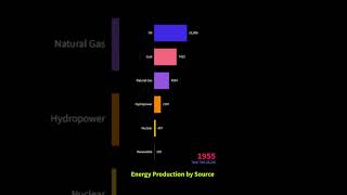 Energy Production by Source