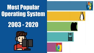 Most Popular Operating Systems (2003-2020)