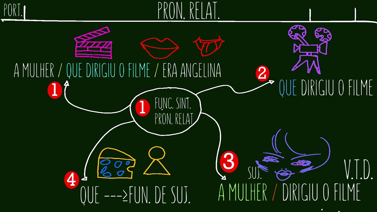 Funções sintáticas dos pronomes relativos - Português