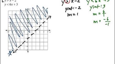 2.2 IP #1 Graph System of Inequalities